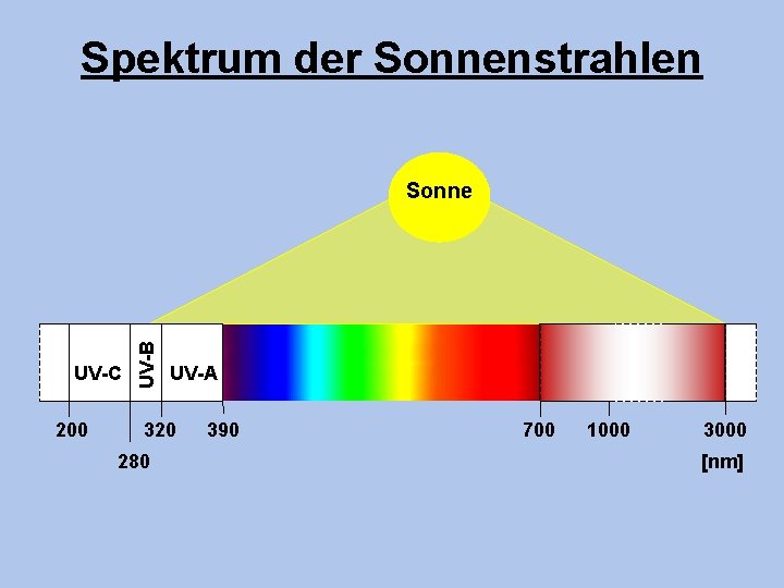 Spektrum der Sonnenstrahlen UV-C 200 UV-B Sonne UV-A 320 280 390 700 1000 3000