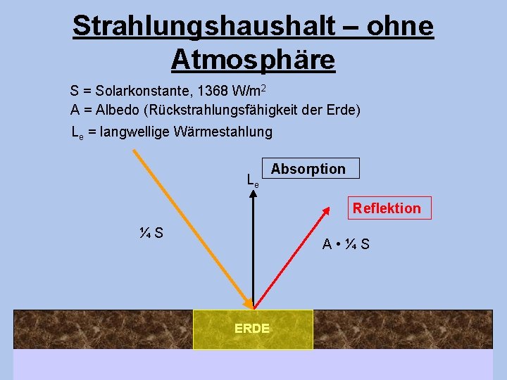 Strahlungshaushalt – ohne Atmosphäre S = Solarkonstante, 1368 W/m 2 A = Albedo (Rückstrahlungsfähigkeit