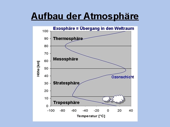 Aufbau der Atmosphäre Exosphäre = Übergang in den Weltraum Thermosphäre Mesosphäre Ozonschicht Stratosphäre Troposphäre