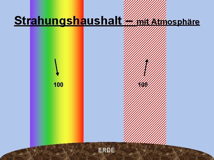 Strahungshaushalt – 100 mit Atmosphäre 100 ERDE 