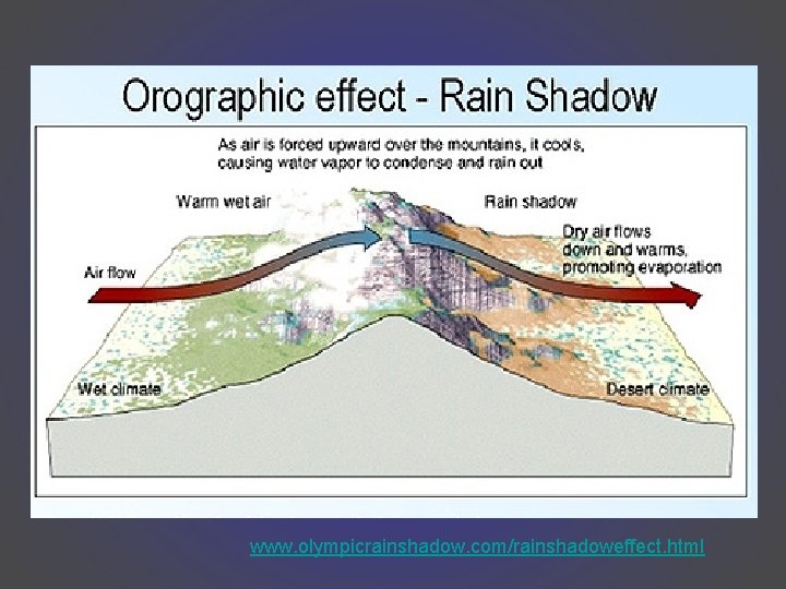 www. olympicrainshadow. com/rainshadoweffect. html 