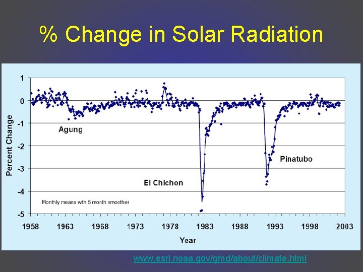 % Change in Solar Radiation www. esrl. noaa. gov/gmd/about/climate. html 