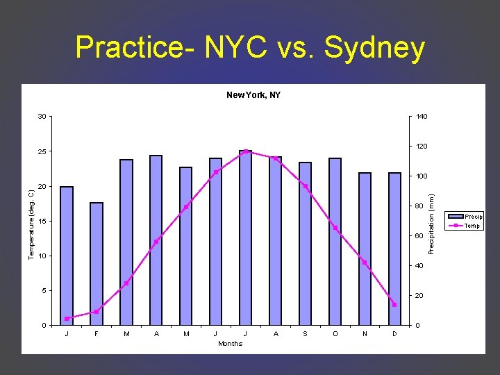 Practice- NYC vs. Sydney New York, NY 30 140 120 25 80 15 60