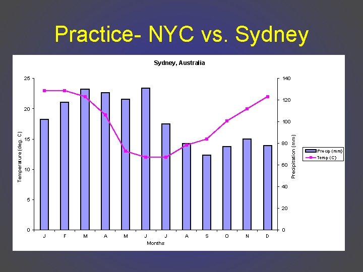 Practice- NYC vs. Sydney, Australia 25 140 120 20 15 80 60 10 40