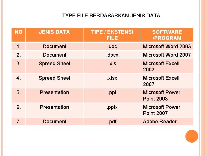 TYPE FILE BERDASARKAN JENIS DATA NO JENIS DATA TIPE / EKSTENSI FILE SOFTWARE /PROGRAM