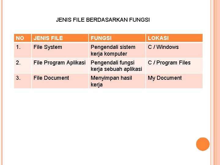 JENIS FILE BERDASARKAN FUNGSI NO JENIS FILE FUNGSI LOKASI 1. File System Pengendali sistem