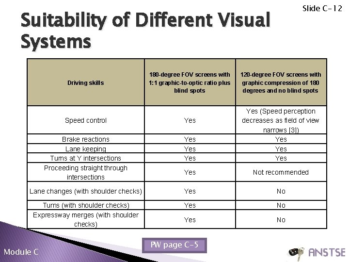 Slide C-12 Suitability of Different Visual Systems Driving skills 180 -degree FOV screens with