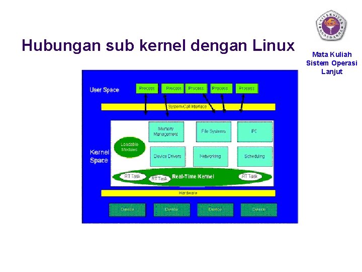 Hubungan sub kernel dengan Linux Mata Kuliah Sistem Operasi Lanjut 