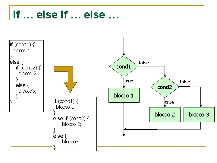 if … else … if (cond 1) { blocco 1 } else { if