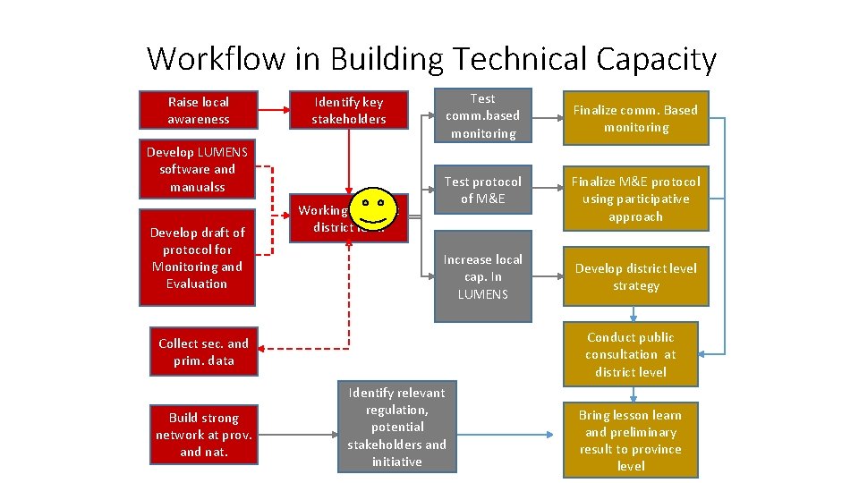 Workflow in Building Technical Capacity Raise local awareness Identify key stakeholders Develop LUMENS software