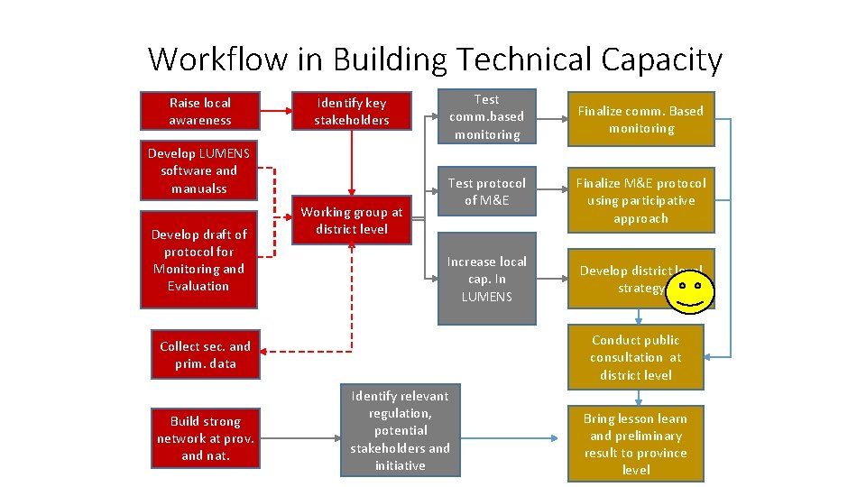 Workflow in Building Technical Capacity Raise local awareness Identify key stakeholders Develop LUMENS software