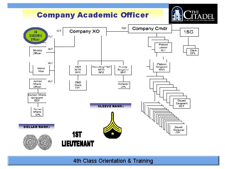 Company Academic Officer CO ACADEMIC Officer SLEEVE RANK: COLLAR RANK: 4 th Class Orientation