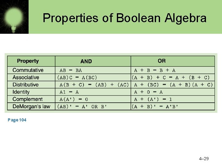 Properties of Boolean Algebra Page 104 4– 29 