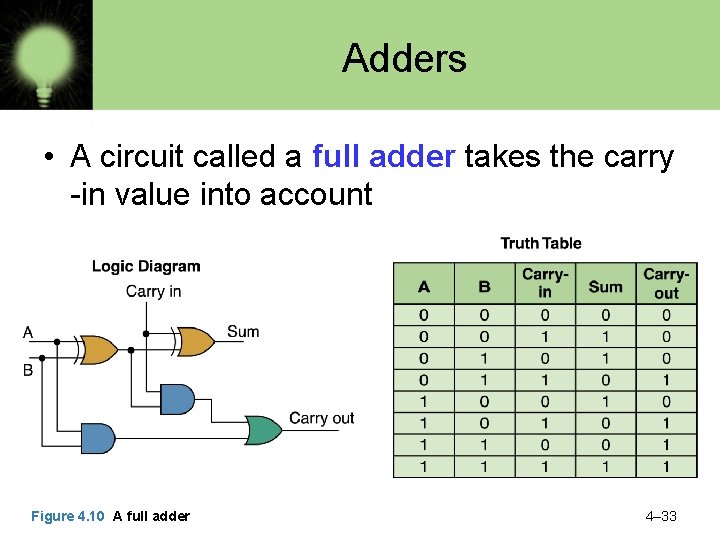 Adders • A circuit called a full adder takes the carry -in value into