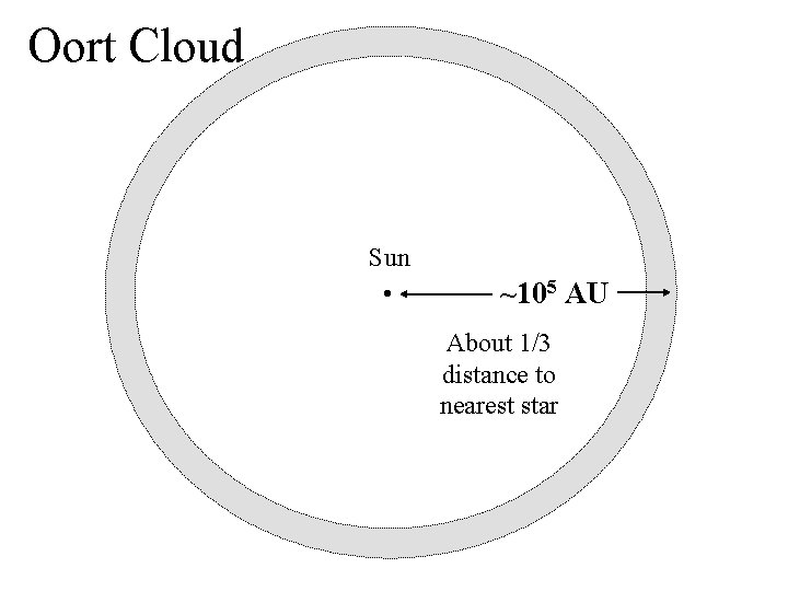 Oort Cloud Sun • ~105 AU About 1/3 distance to nearest star 