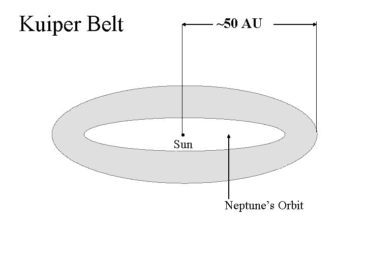 Kuiper Belt ~50 AU • Sun Neptune’s Orbit 