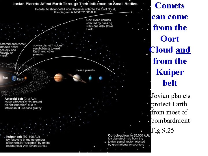 Comets can come from the Oort Cloud and from the Kuiper belt Jovian planets