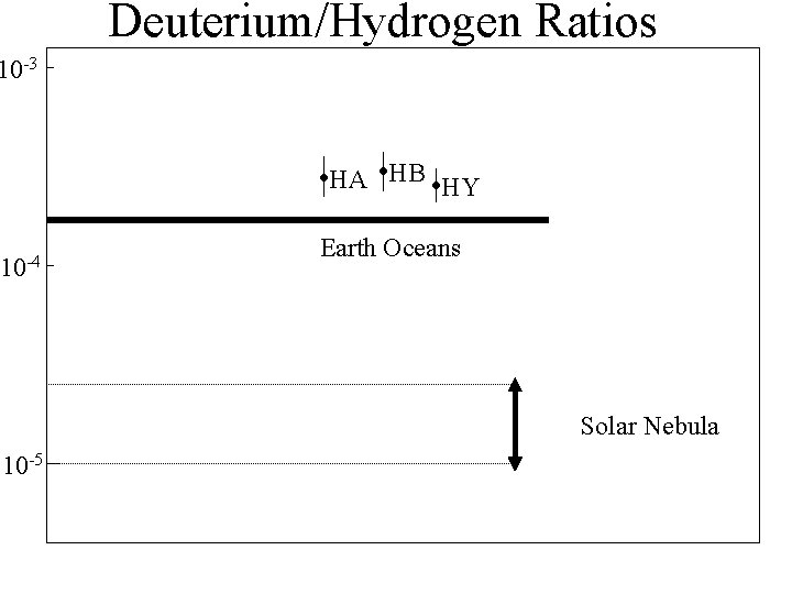 Deuterium/Hydrogen Ratios 10 -3 • HA • HB • HY 10 -4 Earth Oceans