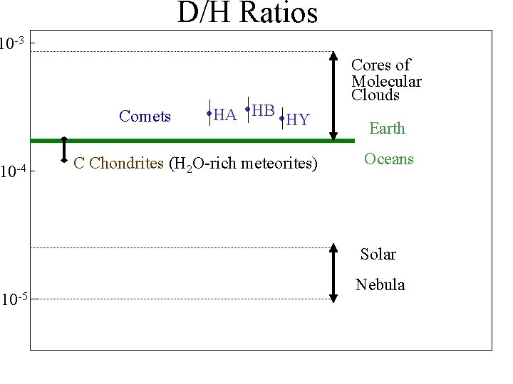 D/H Ratios 10 -3 Comets 10 -4 • HA • HB • HY C