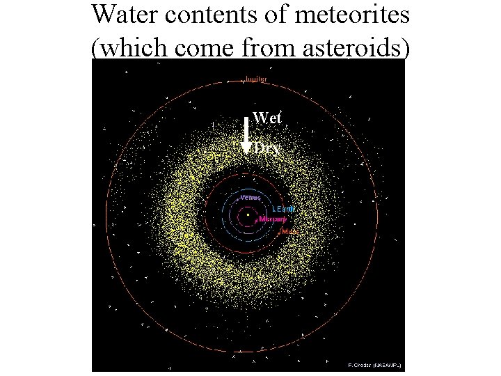 Water contents of meteorites (which come from asteroids) Wet Dry 