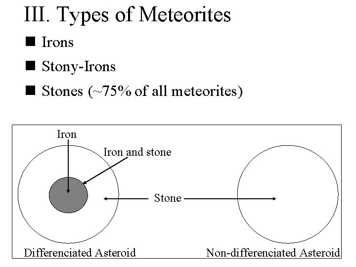 III. Types of Meteorites n Irons n Stony-Irons n Stones (~75% of all meteorites)