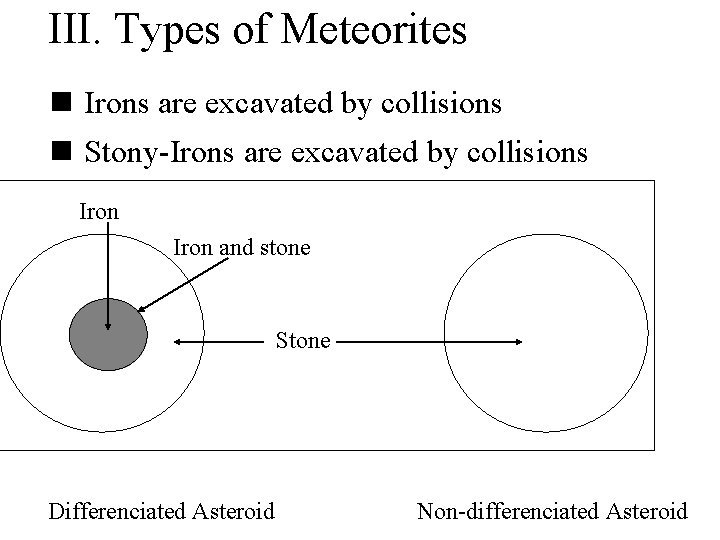 III. Types of Meteorites n Irons are excavated by collisions n Stony-Irons are excavated