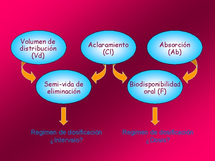 Volumen de distribución (Vd) Aclaramiento (Cl) Semi-vida de eliminación Regimen de dosificación ¿Intervalo? Absorción