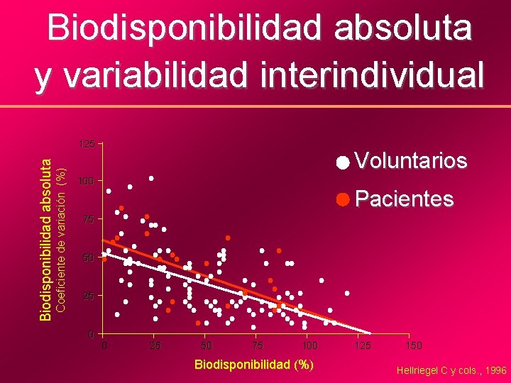 Biodisponibilidad absoluta y variabilidad interindividual Coeficiente de variación (%) Biodisponibilidad absoluta 125 Voluntarios 100