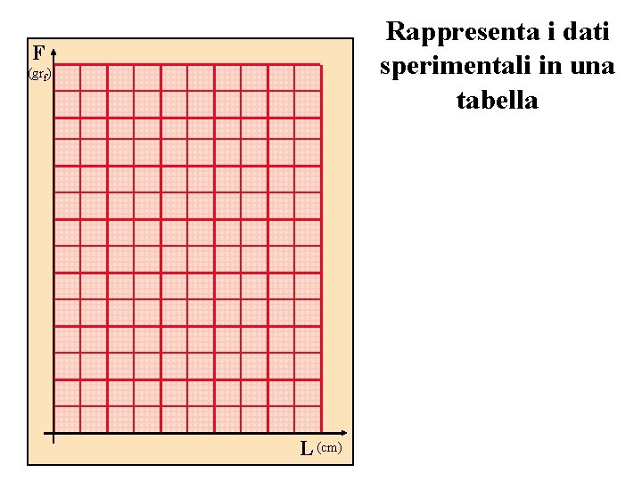 Rappresenta i dati sperimentali in una tabella F (grf) L (cm) 