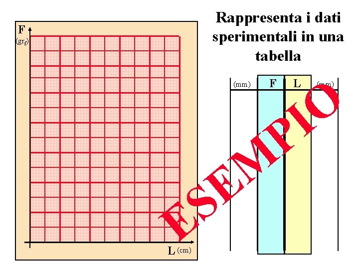 Rappresenta i dati sperimentali in una tabella F (grf) (mm) F L O I