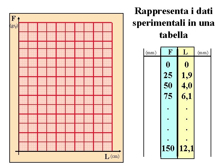 Rappresenta i dati sperimentali in una tabella F (grf) (mm) L (cm) F L