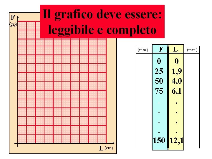 F (grf) Il grafico deve essere: leggibile e completo (mm) L (cm) F L