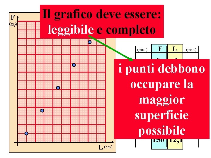 F (grf) Il grafico deve essere: leggibile e completo (mm) i L (cm) F