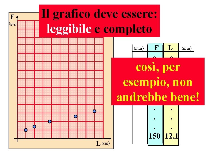 F (grf) Il grafico deve essere: leggibile e completo (mm) L (cm) F L