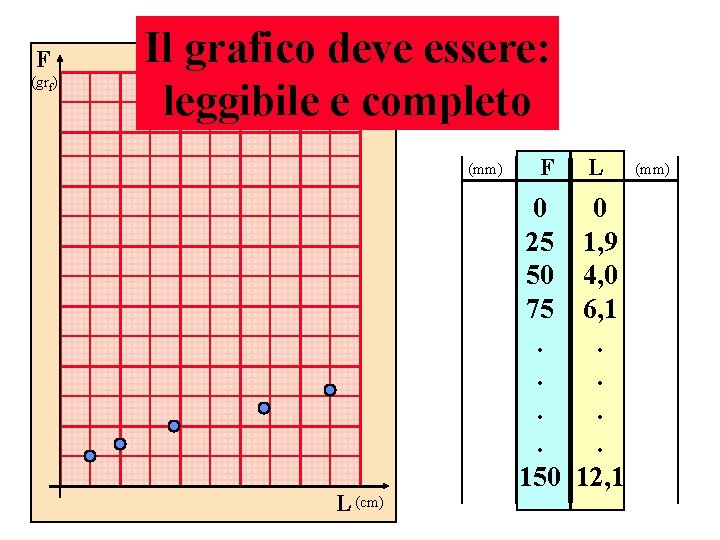 F (grf) Il grafico deve essere: leggibile e completo (mm) L (cm) F L