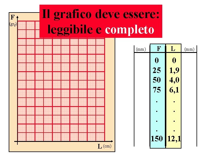 F (grf) Il grafico deve essere: leggibile e completo (mm) L (cm) F L