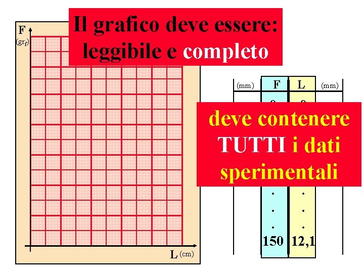 F (grf) Il grafico deve essere: leggibile e completo (mm) L (cm) F L