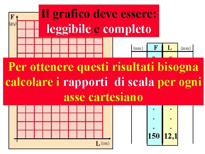 F (grf) Il grafico deve essere: leggibile e completo (mm) F L (mm) 0