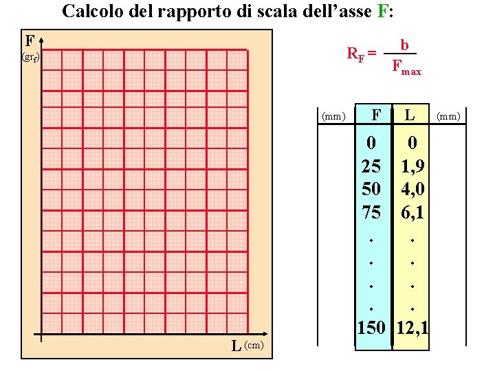 Calcolo del rapporto di scala dell’asse F: F RF = (grf) (mm) L (cm)