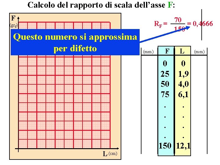 Calcolo del rapporto di scala dell’asse F: F RF = 70 = 0, 4666