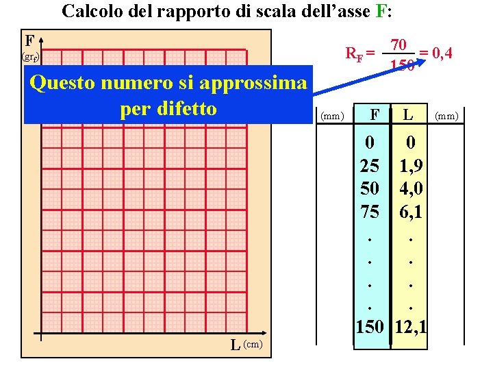 Calcolo del rapporto di scala dell’asse F: F RF = 70 = 0, 4