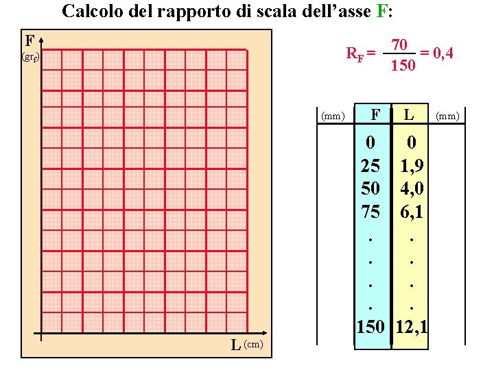 Calcolo del rapporto di scala dell’asse F: F RF = 70 = 0, 4