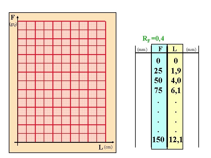 F (grf) RF =0, 4 (mm) L (cm) F L 0 25 50 75.