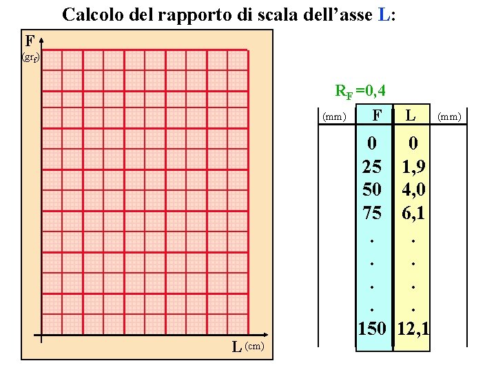 Calcolo del rapporto di scala dell’asse L: F (grf) RF =0, 4 (mm) L