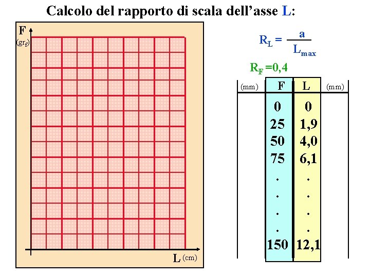 Calcolo del rapporto di scala dell’asse L: F RL = (grf) a Lmax RF