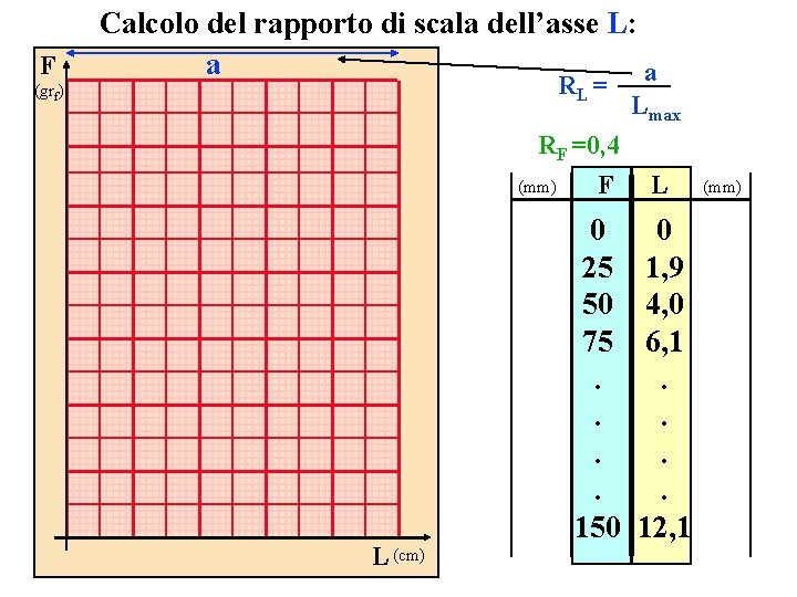 F (grf) Calcolo del rapporto di scala dell’asse L: a a RL = Lmax