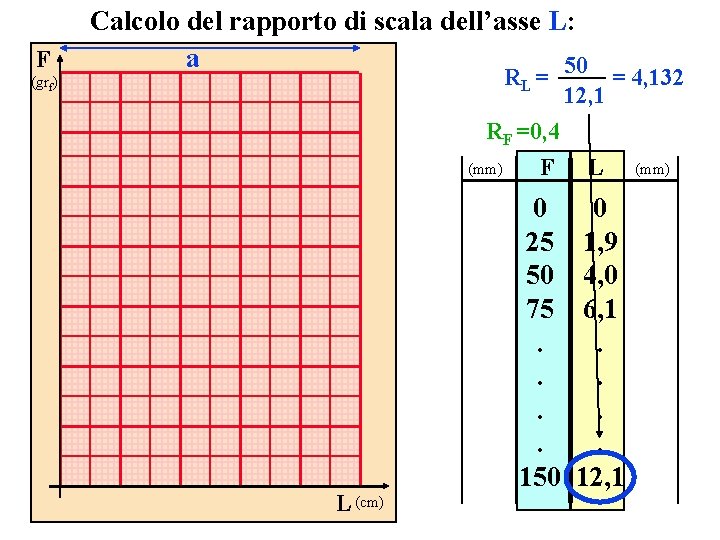 F (grf) Calcolo del rapporto di scala dell’asse L: a 50 RL = 12,