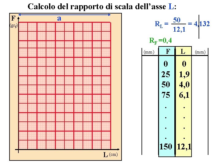 F (grf) Calcolo del rapporto di scala dell’asse L: a 50 RL = 12,