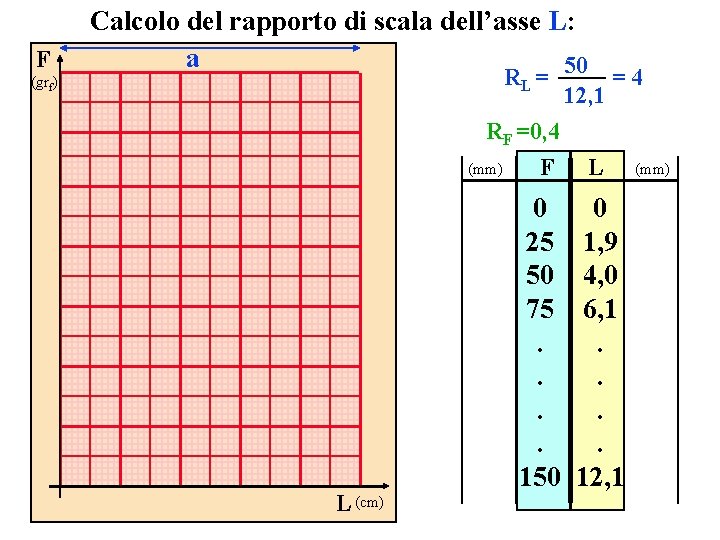 F (grf) Calcolo del rapporto di scala dell’asse L: a 50 RL = 12,