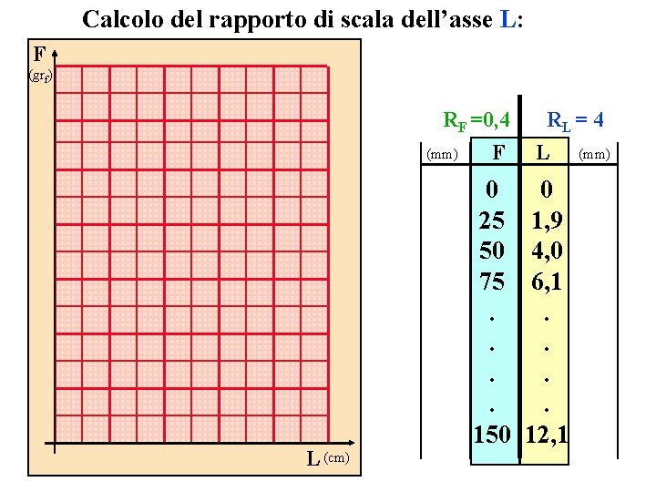 Calcolo del rapporto di scala dell’asse L: F (grf) RF =0, 4 (mm) L